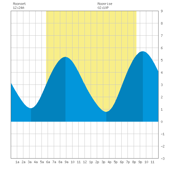 Fortescue Creek tide chart for Sunday, July 14, 2024