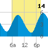 Fortescue Creek tide chart for Sunday, July 14, 2024