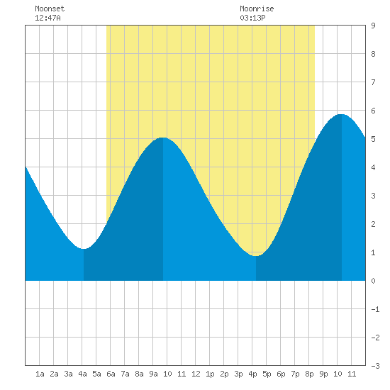 Fortescue Creek tide chart for Monday, July 15, 2024