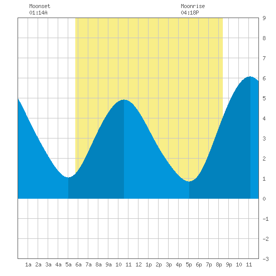 Fortescue Creek tide chart for Tuesday, July 16, 2024