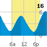 Fortescue Creek tide chart for Tuesday, July 16, 2024
