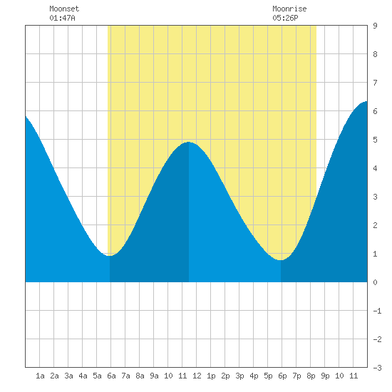 Fortescue Creek tide chart for Wednesday, July 17, 2024