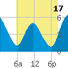 Fortescue Creek tide chart for Wednesday, July 17, 2024