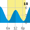 Fortescue Creek tide chart for Thursday, July 18, 2024