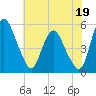 Fortescue Creek tide chart for Friday, July 19, 2024