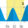 Fortescue Creek tide chart for Monday, July 1, 2024