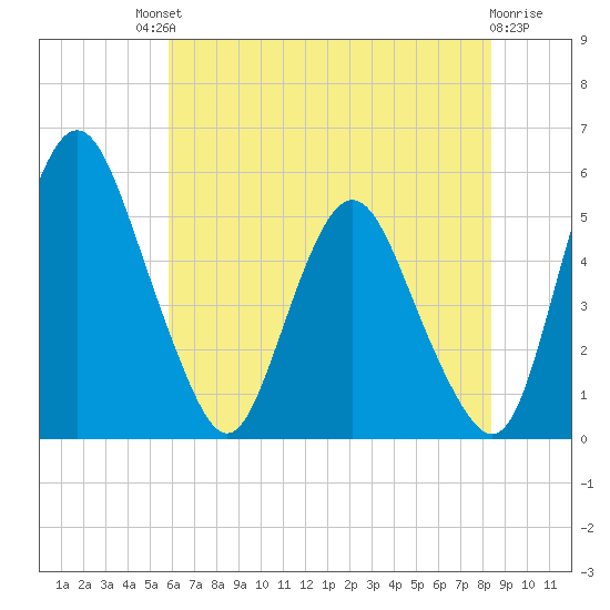 Fortescue Creek tide chart for Saturday, July 20, 2024