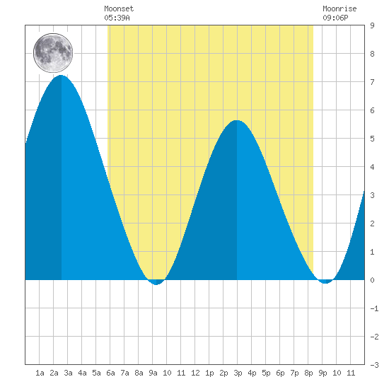 Fortescue Creek tide chart for Sunday, July 21, 2024