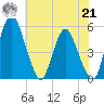 Fortescue Creek tide chart for Sunday, July 21, 2024