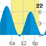 Fortescue Creek tide chart for Monday, July 22, 2024