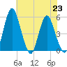 Fortescue Creek tide chart for Tuesday, July 23, 2024