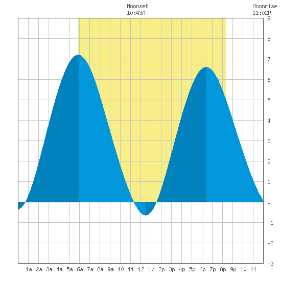 Fortescue Creek tide chart for Thursday, July 25, 2024