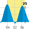 Fortescue Creek tide chart for Thursday, July 25, 2024