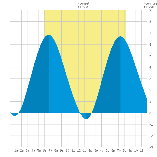 Fortescue Creek tide chart for Friday, July 26, 2024