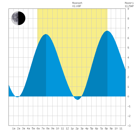 Fortescue Creek tide chart for Saturday, July 27, 2024