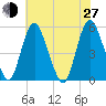 Fortescue Creek tide chart for Saturday, July 27, 2024