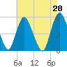 Fortescue Creek tide chart for Sunday, July 28, 2024