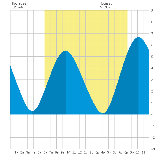 Fortescue Creek tide chart for Monday, July 29, 2024