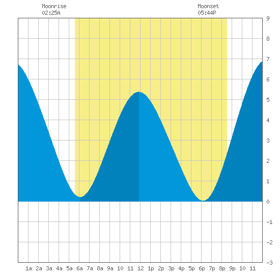 Fortescue Creek tide chart for Tuesday, July 2, 2024