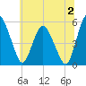 Fortescue Creek tide chart for Tuesday, July 2, 2024