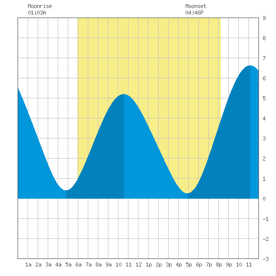 Fortescue Creek tide chart for Tuesday, July 30, 2024