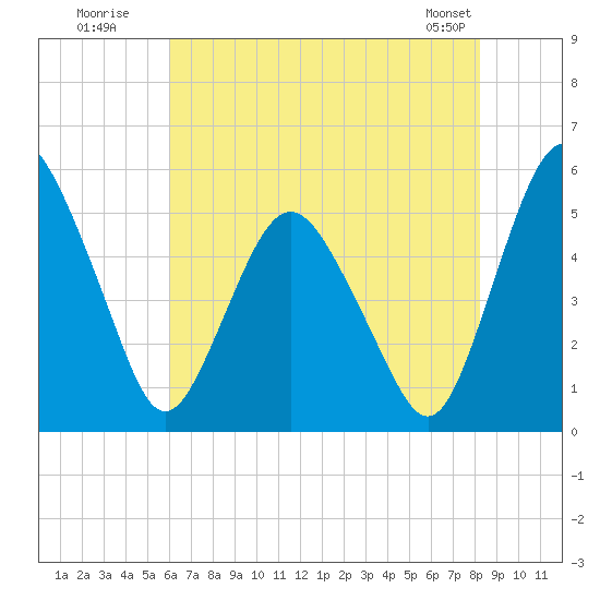 Fortescue Creek tide chart for Wednesday, July 31, 2024