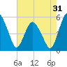 Fortescue Creek tide chart for Wednesday, July 31, 2024