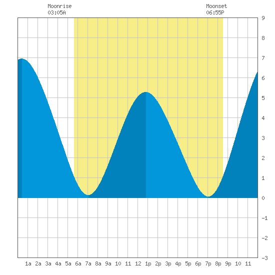 Fortescue Creek tide chart for Wednesday, July 3, 2024