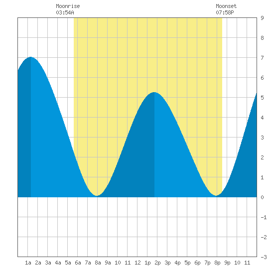 Fortescue Creek tide chart for Thursday, July 4, 2024