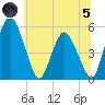 Fortescue Creek tide chart for Friday, July 5, 2024