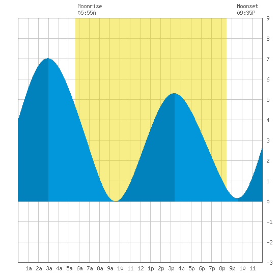 Fortescue Creek tide chart for Saturday, July 6, 2024