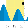 Fortescue Creek tide chart for Saturday, July 6, 2024