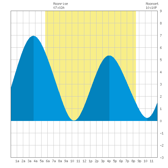 Fortescue Creek tide chart for Sunday, July 7, 2024