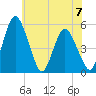 Fortescue Creek tide chart for Sunday, July 7, 2024