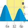 Fortescue Creek tide chart for Monday, July 8, 2024