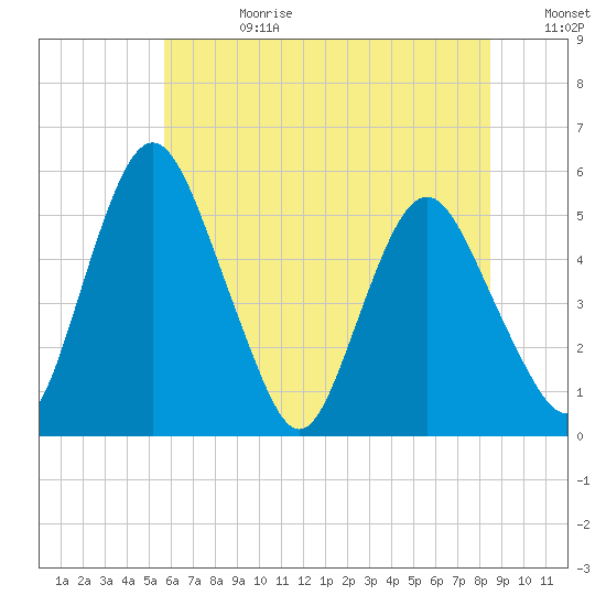 Fortescue Creek tide chart for Tuesday, July 9, 2024