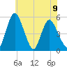 Fortescue Creek tide chart for Tuesday, July 9, 2024