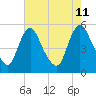 Fortescue Creek tide chart for Sunday, August 11, 2024