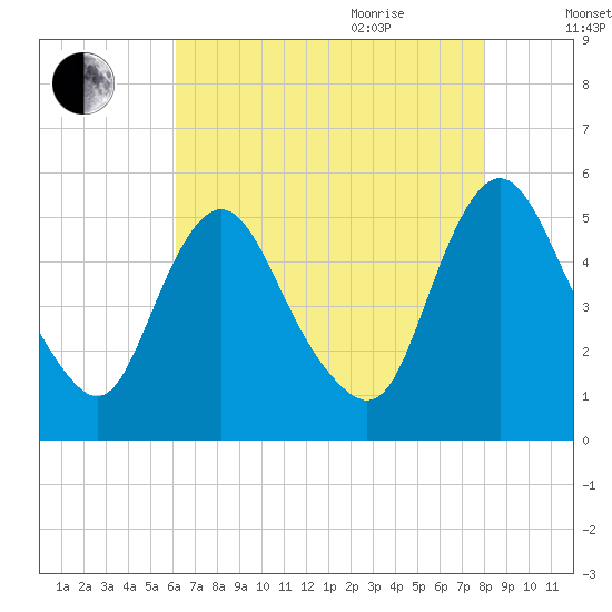 Fortescue Creek tide chart for Monday, August 12, 2024