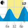 Fortescue Creek tide chart for Monday, August 12, 2024