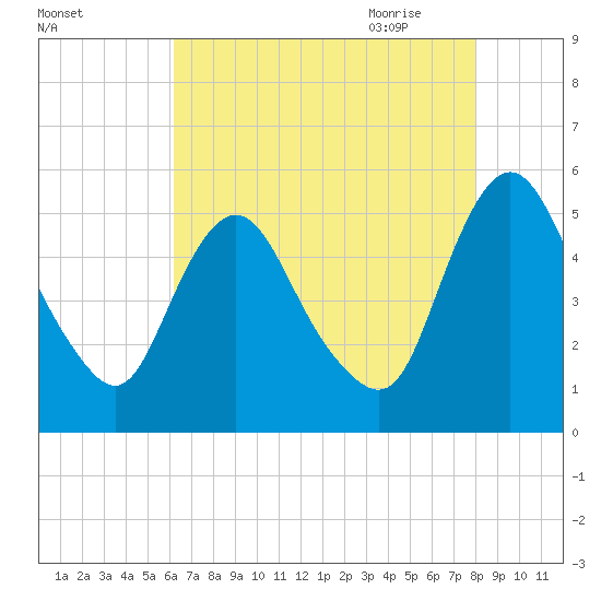 Fortescue Creek tide chart for Tuesday, August 13, 2024