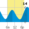 Fortescue Creek tide chart for Wednesday, August 14, 2024