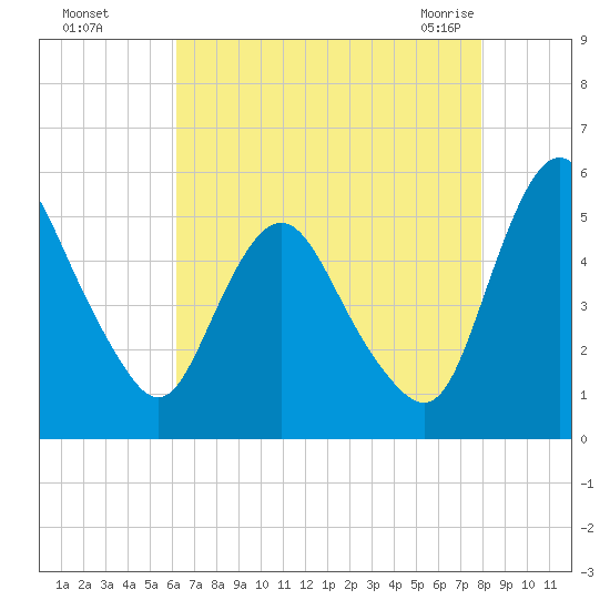 Fortescue Creek tide chart for Thursday, August 15, 2024
