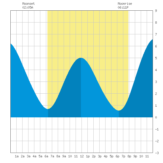 Fortescue Creek tide chart for Friday, August 16, 2024