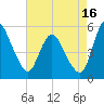 Fortescue Creek tide chart for Friday, August 16, 2024