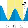 Fortescue Creek tide chart for Saturday, August 17, 2024