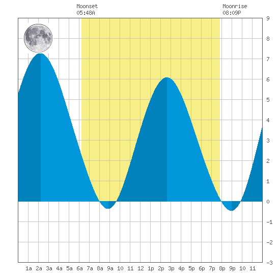 Fortescue Creek tide chart for Monday, August 19, 2024