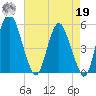 Fortescue Creek tide chart for Monday, August 19, 2024