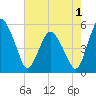 Fortescue Creek tide chart for Thursday, August 1, 2024