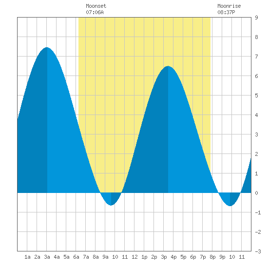 Fortescue Creek tide chart for Tuesday, August 20, 2024